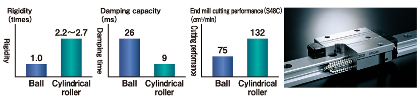 A Rigid cylindrical roller slide able to withstand high speed, high acceleration travel while still maintaining rigidity is adopted