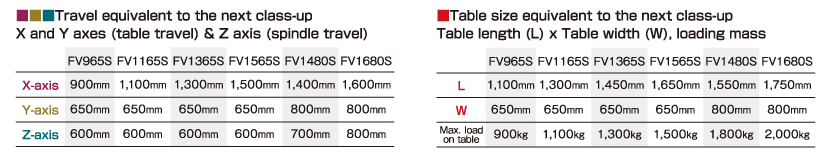 Wide machining range