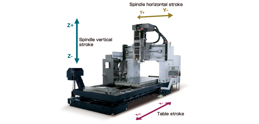 A mechanical structure making stable machining accuracy possible.