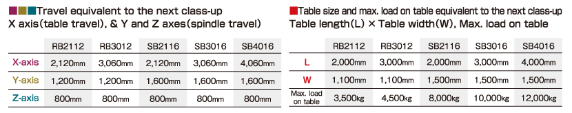 High production capacity