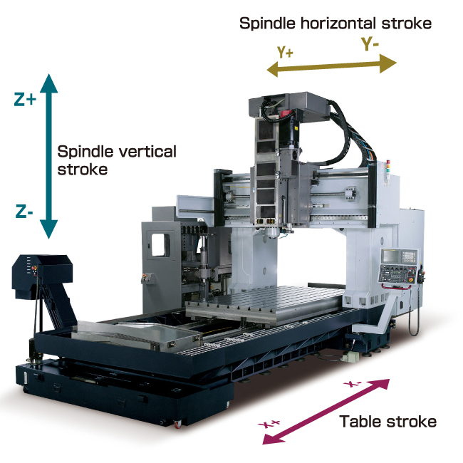 A mechanical structure making stable machining accuracy possible.