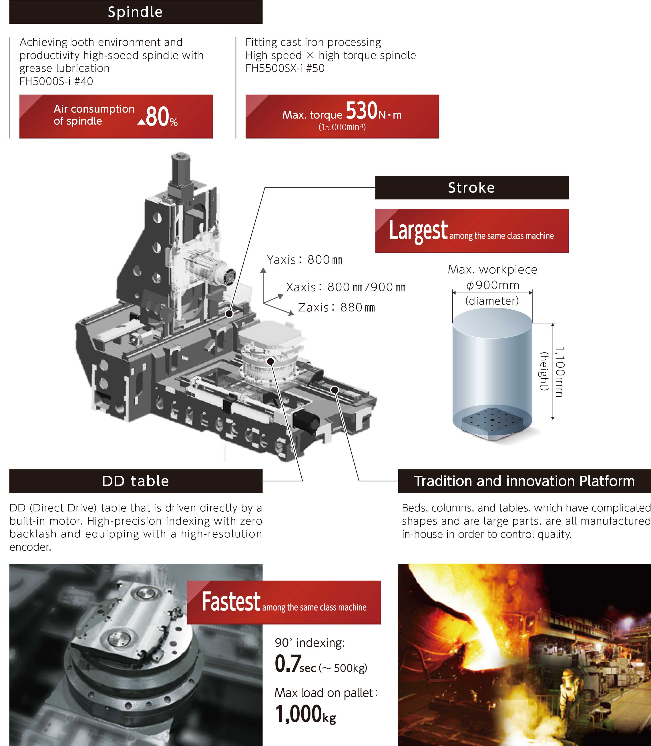 More efficient machining of various parts
