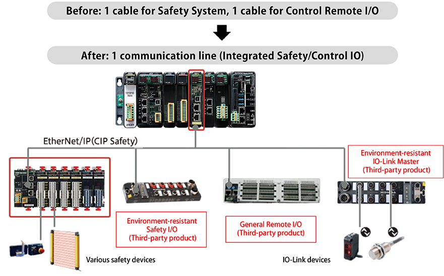 Space saving through mixed Safety and General I/O
