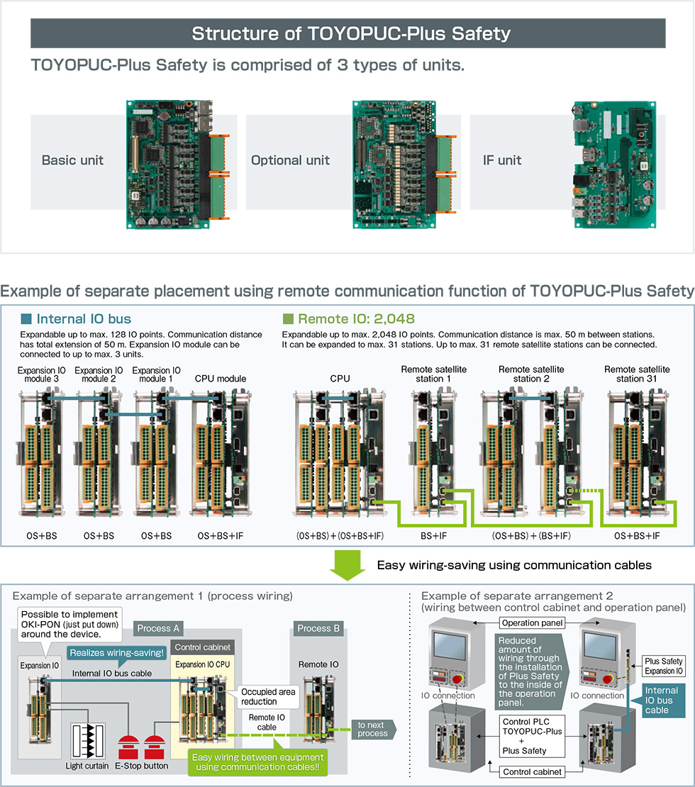 TOYOPUC-Plus Safetyの特長の図