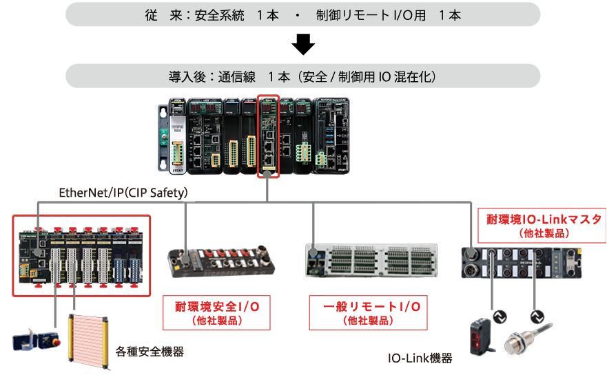 安全・一般 1/0 混在による省配線