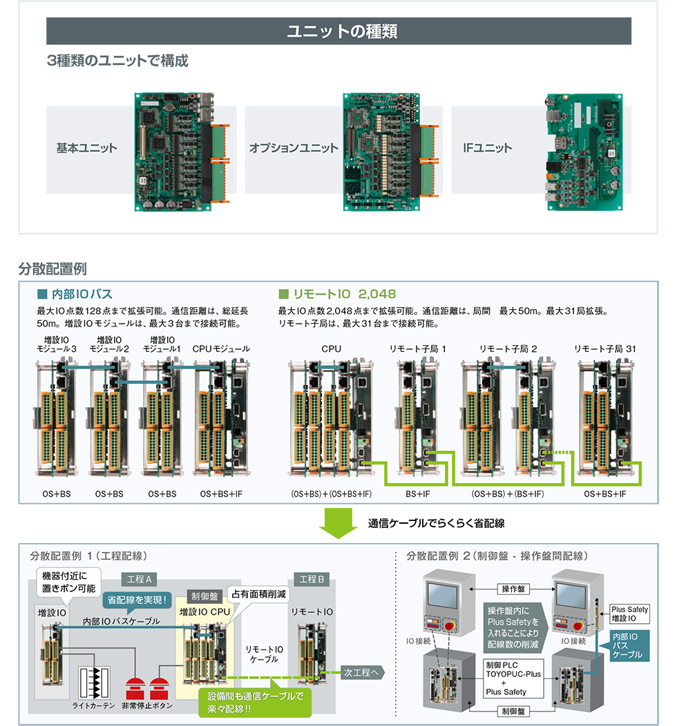 TOYOPUC-Plus Safetyの特長の図