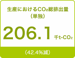 生産におけるCO2総排出量(単独)