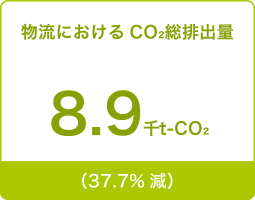 物流におけるCO2総排出量