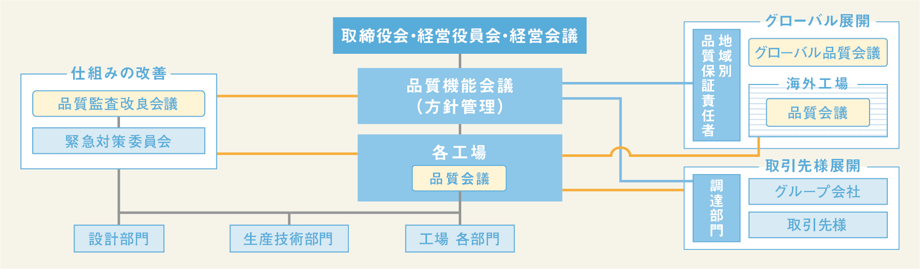 品質保証体制