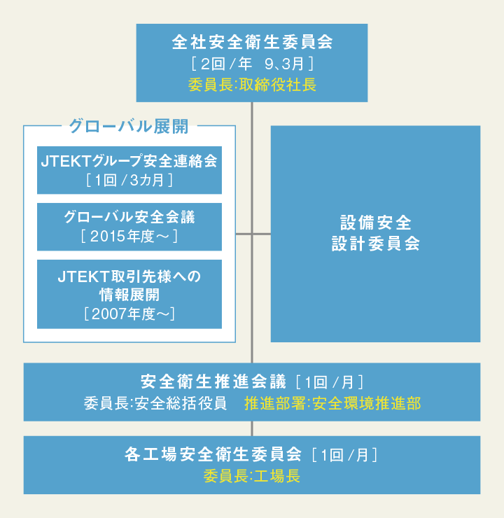 安全・衛生の管理体制