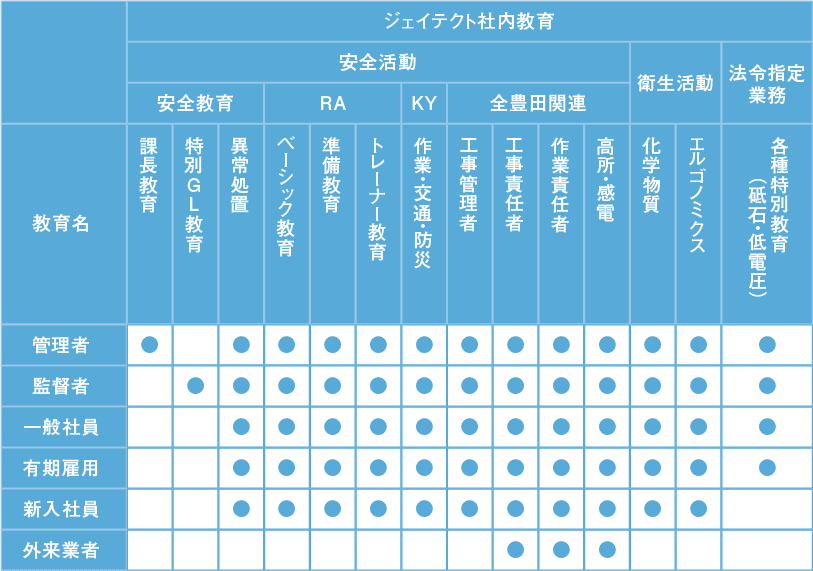 労働安全衛生｜従業員とともに｜株式会社ジェイテクト